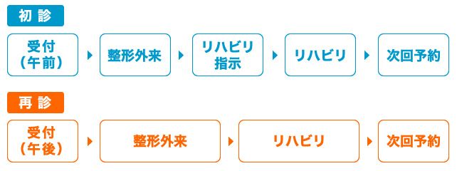 スポーツ外来 診療の流れ