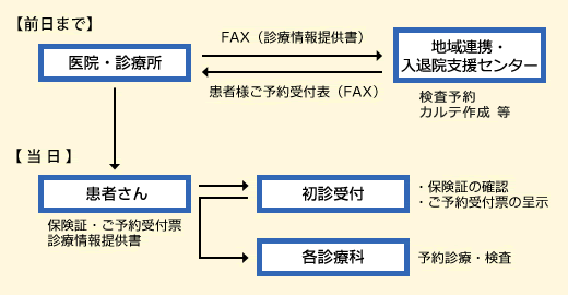予約検査の流れ